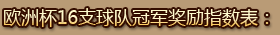 欧洲杯16支球队八强奖励指数，冠军奖励指数表：